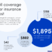 Full coverage car insurance cost in 2025 | Insurance.com
